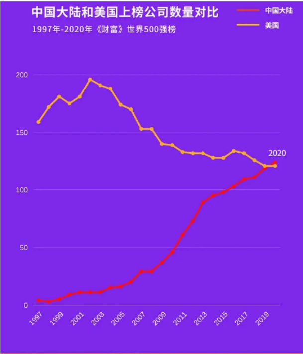 中國(guó)和美國(guó)上榜公司數(shù)量對(duì)比