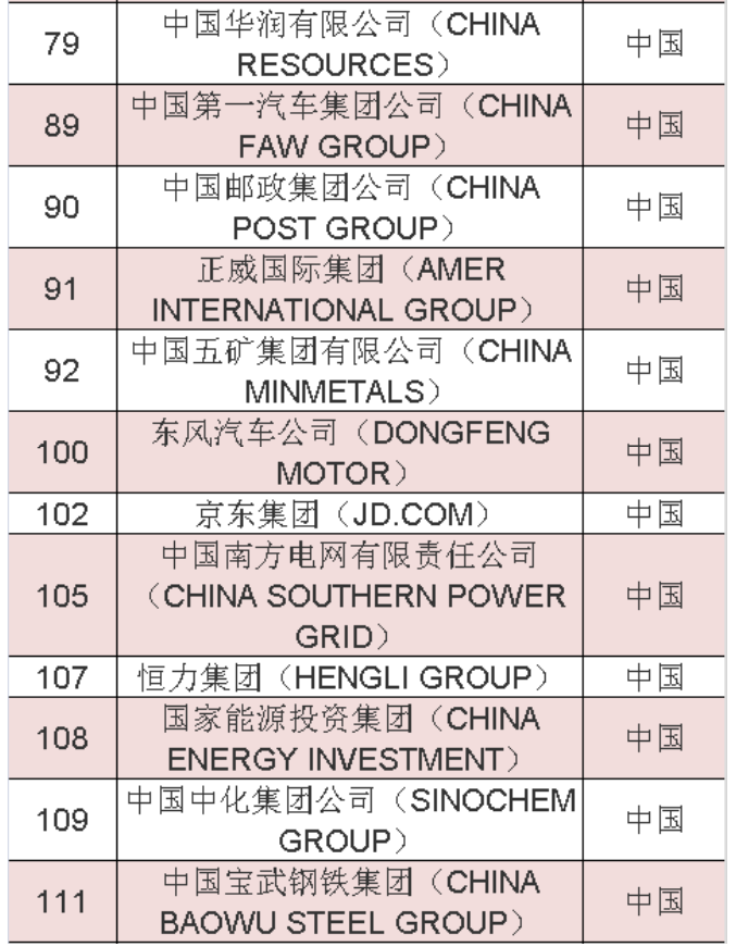 2020年《財(cái)富》世界500強(qiáng)中國(guó)榜單