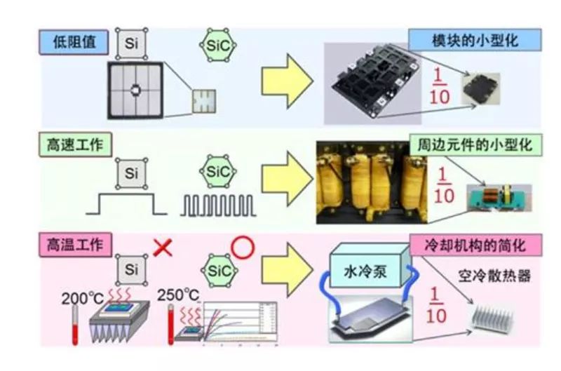 SiC 更容易實(shí)現(xiàn)模塊的小型化、更耐高溫