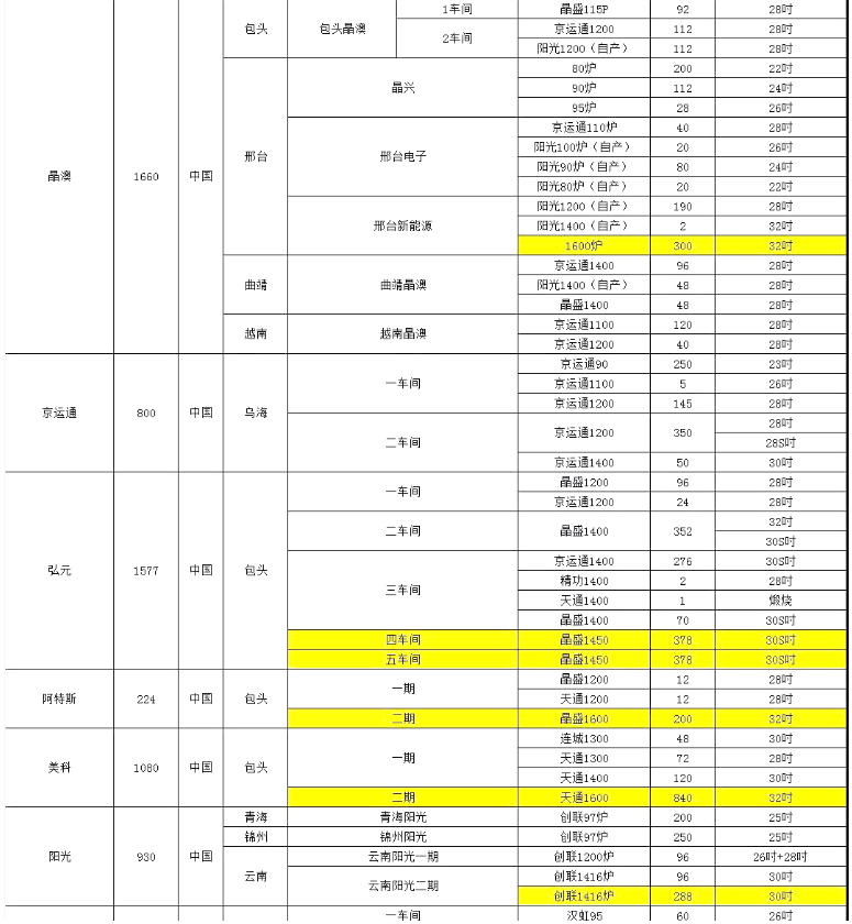 晶澳、阿特斯單晶廠爐臺數(shù)量及熱場數(shù)據(jù)