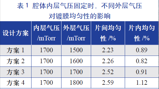 腔體內(nèi)層氣壓固定時(shí)，不同的外層氣壓對鍍膜均勻性的影響