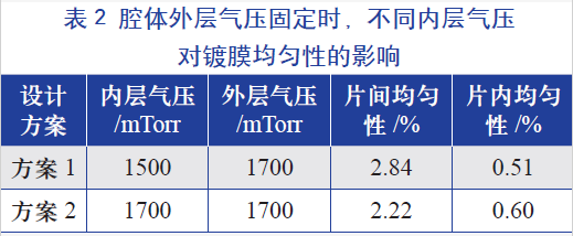 腔體外層氣壓固定時(shí)，不同的內(nèi)層氣壓對鍍膜均勻性的影響