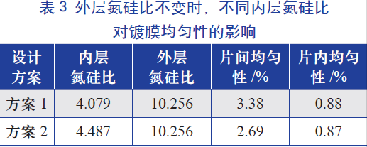 外層氮硅比(即氨氣和硅烷氣體的比值)不變時(shí)，不同內(nèi)層氮硅比對鍍膜均勻性的影響