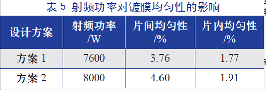 射頻功率對鍍膜均勻性的影響